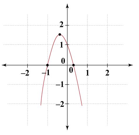 find  vertex   circle thomas theactiones