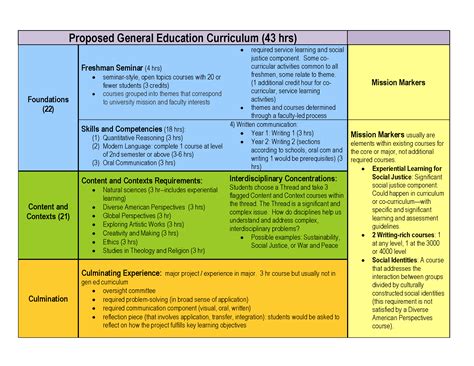 curriculum framework general education curriculum renewal archived