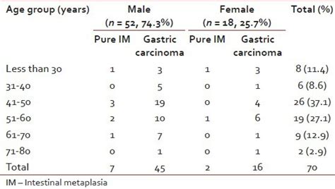 Age And Sex Distribution Of Patients Download Scientific