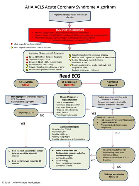 Acls Algorithm Overview Acls