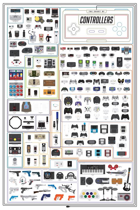 evolution  video game controllers daily infographic