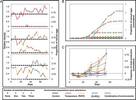 Evolution Of Sex Measures Of Sex For Experiment 2 Fig S4 Shows