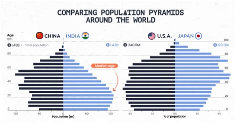 Population Pyramids Around The World Visualized