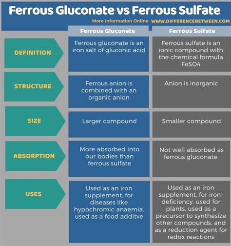 difference  ferrous gluconate  ferrous sulfate compare
