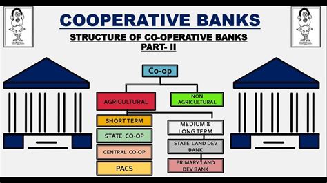 structure   operative banks  india youtube