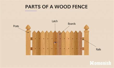 parts   fence diagrams  wood  chain link fence homenish