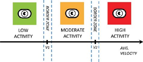 schematic representation  activity level conditions  levels   scientific