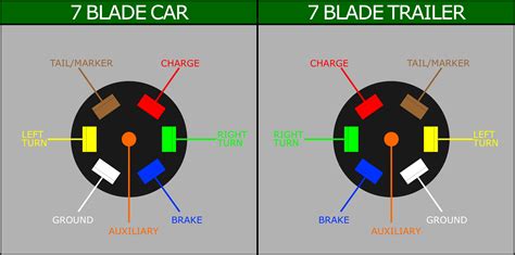 wire  blade trailer plug