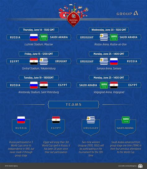 Fifa World Cup 2018 Group A Russia