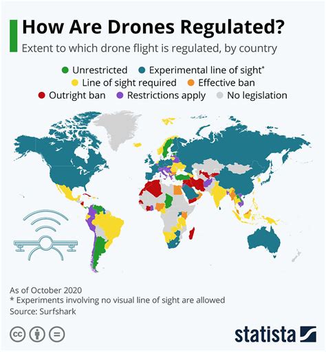 drones regulated