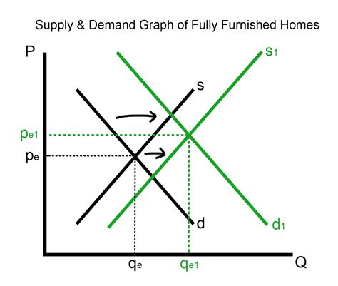 supply  demand assignment caution economics students  work page