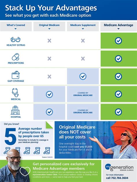Original Medicare Vs Medicare Advantage Vs Medicare Supplement