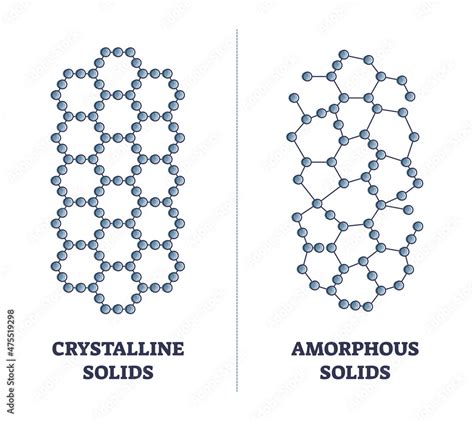 crystalline  amorphous solids  material structure  hardness
