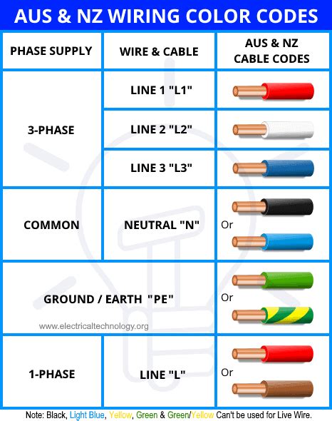 phase wiring colours electrical wiring color codes  ac dc nec iec wiring colour