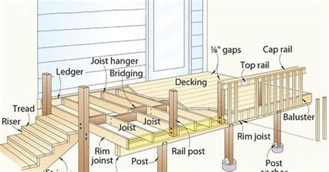 terminology  decks   start   journey  planning building  updating  deck