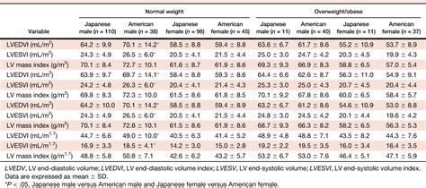 table   normal values  left ventricular mass index assessed  transthoracic