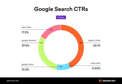 study   google searches   click