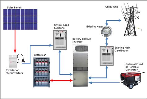 photovoltaic solar electric systems  battery backup