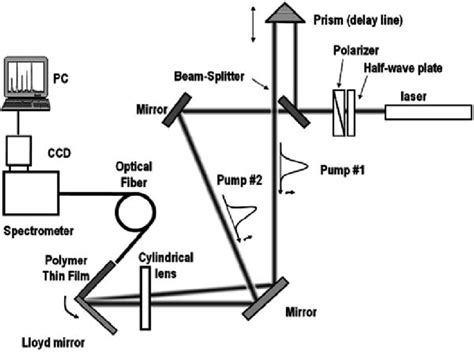 experimental set    beam pump configuration  high resolution scientific diagram