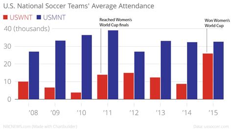 fan influx hasn t bridged soccer s alleged gender wage gap