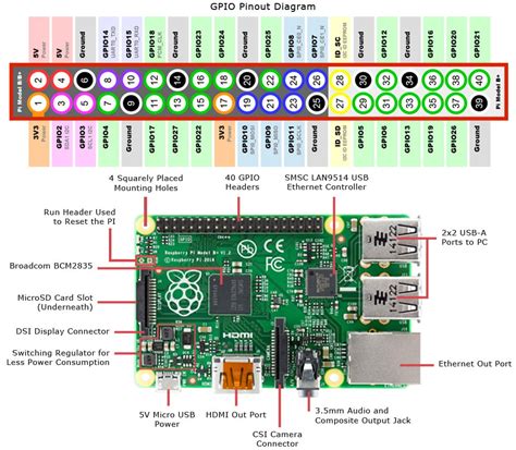 raspberry pi pinout diagram navigating  raspberry pi  model