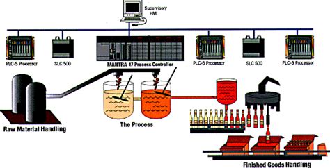 plc instrumentation  control engineering