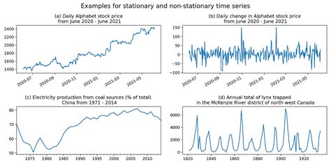 guide   basics  time series modeling  data science