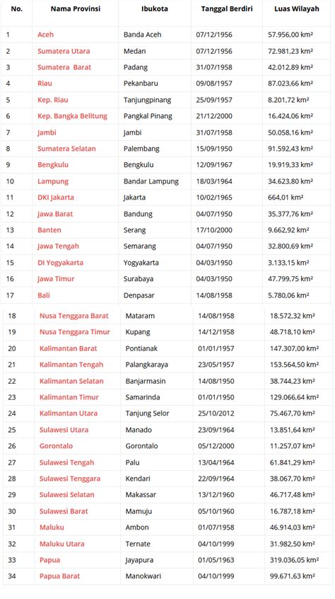 34 provinsi di indonesia dan ibukotanya lengkap