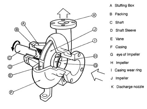 casing volute  centrifugal pumps