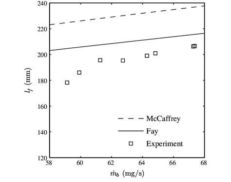 measured effect   burning rate   median flame height  scientific diagram