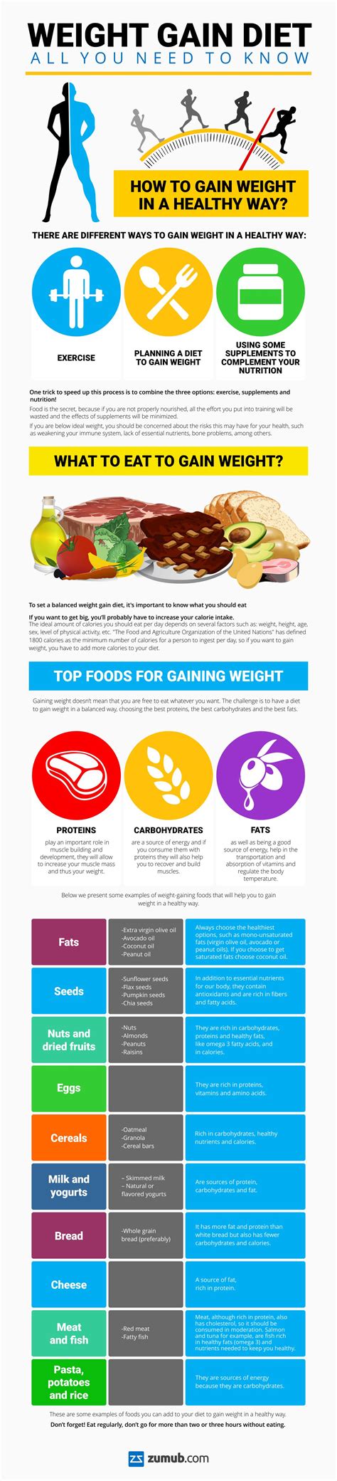 Weight Gain Diet All You Need To Know