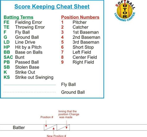 score keeping cheat sheet baseball scores softball coach