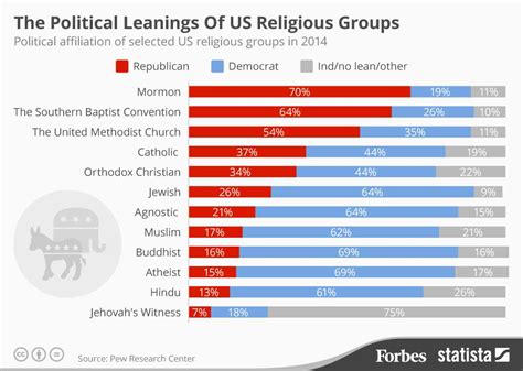 political leanings   religious groups infographic