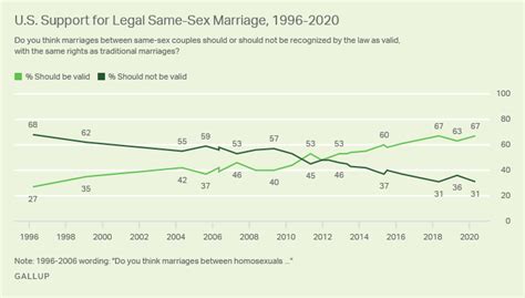 U S Support For Same Sex Marriage Matches Record High