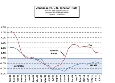Treppe Ziel Streuen Japan Inflation Rate Historical Data Emulieren