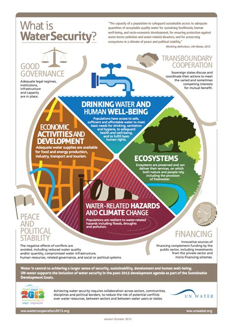 water security infographic  water