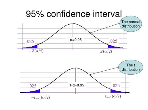 compute   confidence interval  confidence interval chart