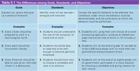 goals standards objectives curriculum integration