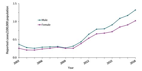 Hepatitis C Surveillance In The United States 2018 Cdc