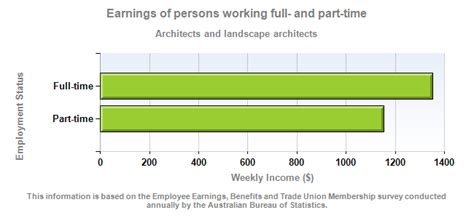 landscape architect earnings career information earnings architect