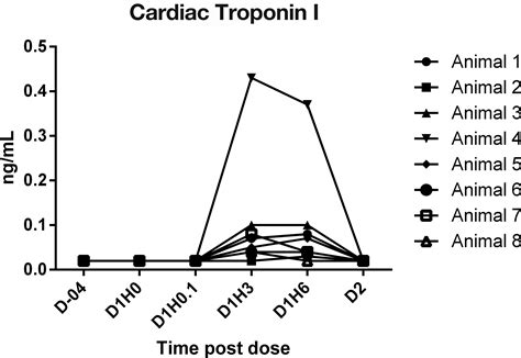 assessment of cardiac troponin i responses in nonhuman primates during
