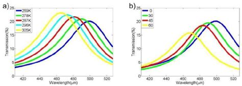 transmittance spectrum curves  shows transmission spectrum   scientific diagram