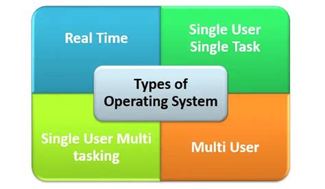 operating system os functions types resource management