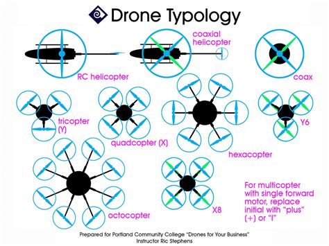 drone typology drone technology drone build drone