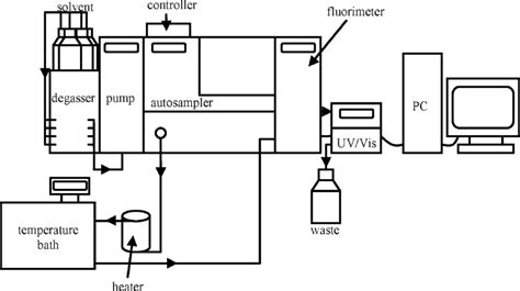 schematic   modified hplc setup  heating loop  scientific diagram