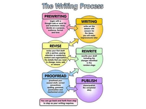 stages  writing  research paper   write  research paper