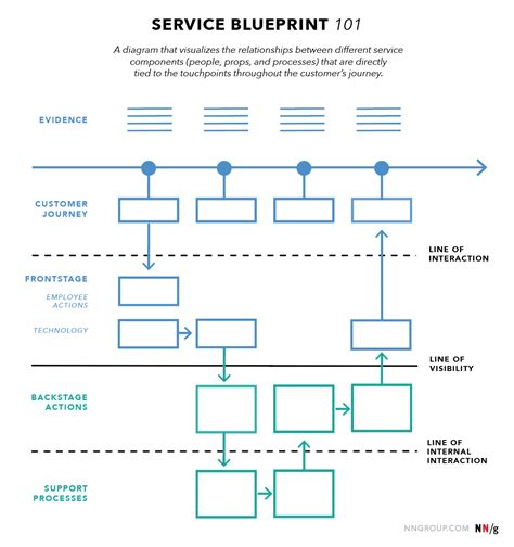 decrivez le fonctionnement du service plutot  lexperience service blueprint gerez