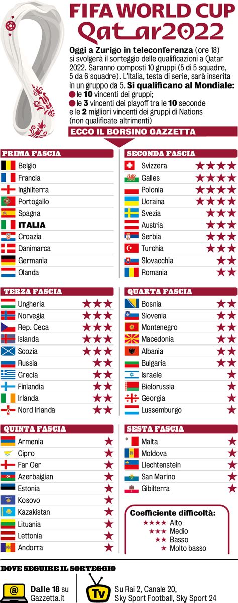 Sorteggio Mondiali 2022 - V9ljr L1aphv8m / Mondiali 2022
