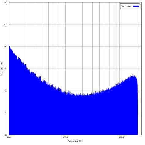 making grey audio noise  matlab octave stack overflow