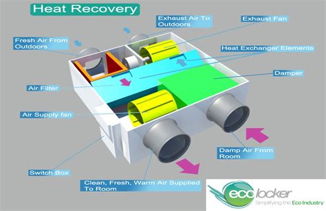 heat recovery systems work heat recovery systems information